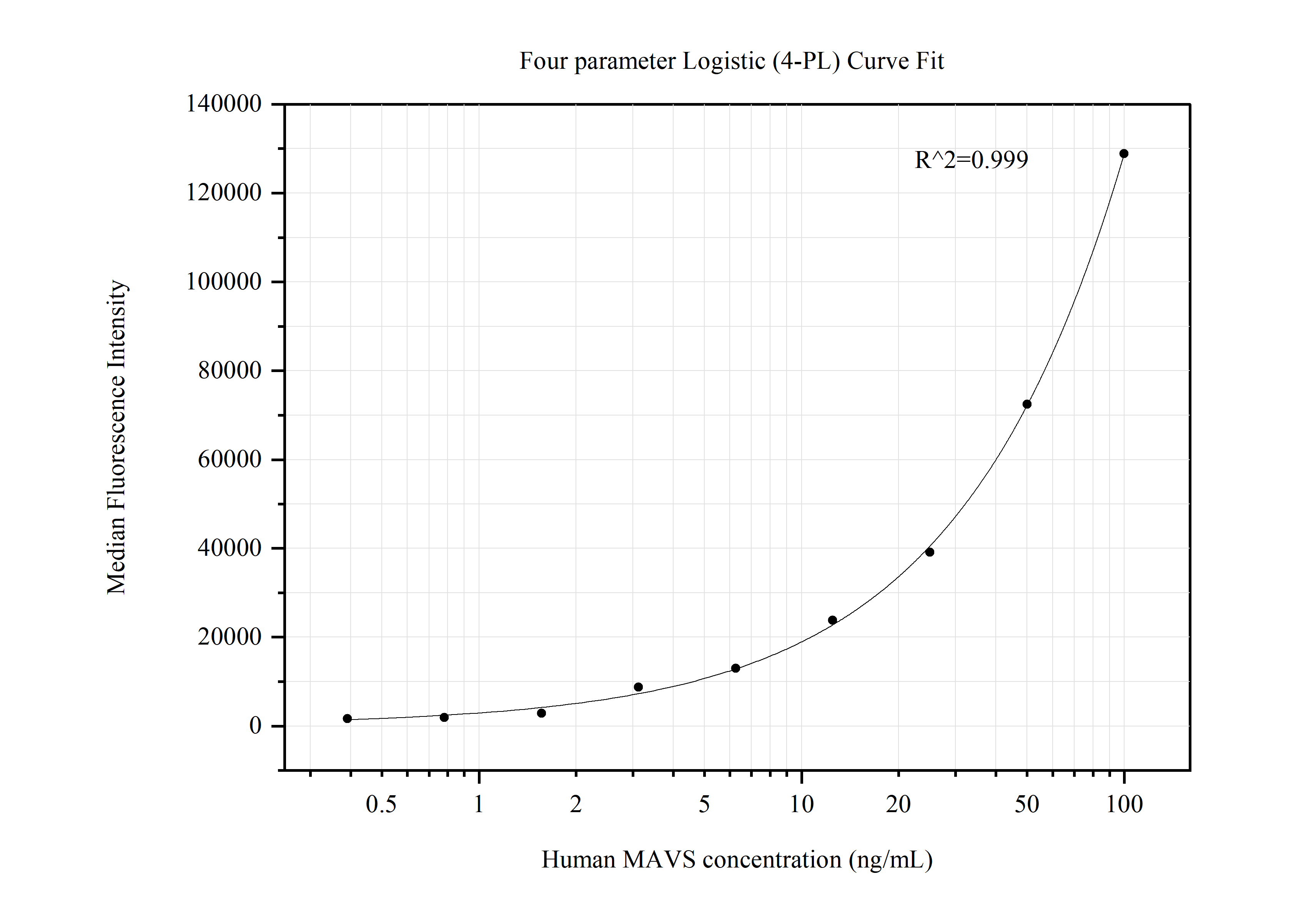 Cytometric bead array standard curve of MP50509-1